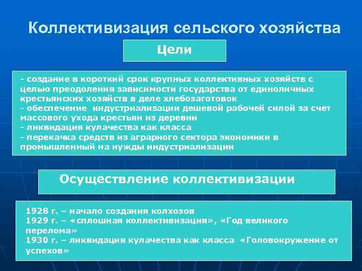  Коллективизация сельского хозяйства Цели - создание в короткий срок крупных коллективных хозяйств с