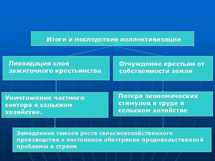  Итоги и последствия коллективизации Ликвидация слоя Отчуждение крестьян от зажиточного крестьянства собственности земли