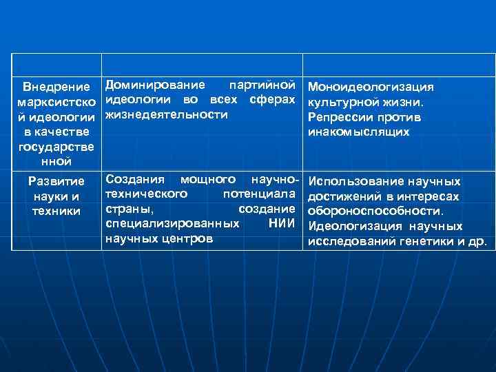  Внедрение Доминирование партийной Моноидеологизация марксистско идеологии во всех сферах культурной жизни. й идеологии