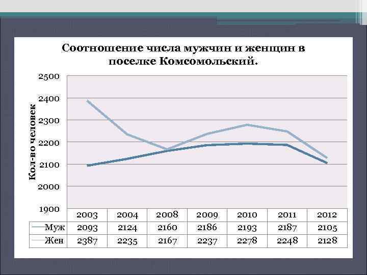 Соотношение числа мужчин и женщин в поселке Комсомольский. 2500 Кол-во человек 2400 2300 2200