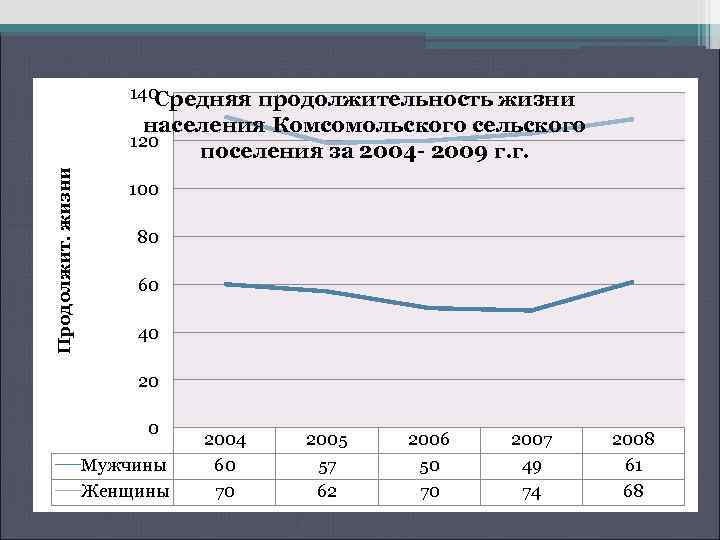 140 Средняя Продолжит. жизни продолжительность жизни населения Комсомольского сельского 120 поселения за 2004 -