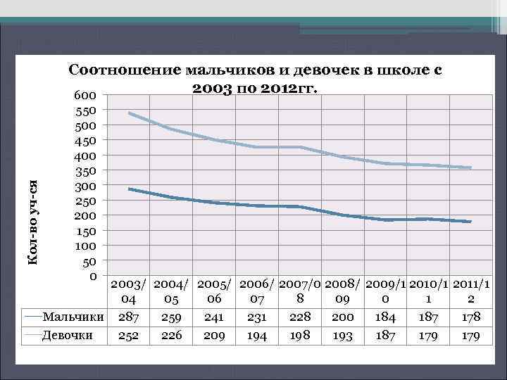 Кол-во уч-ся Соотношение мальчиков и девочек в школе с 2003 по 2012 гг. 600