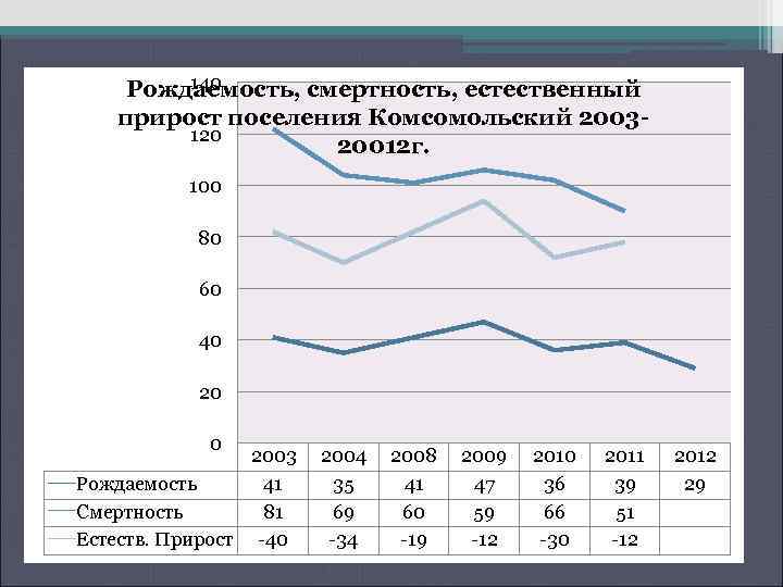 На диаграмме показано рождаемость в городе ногинске в течение года