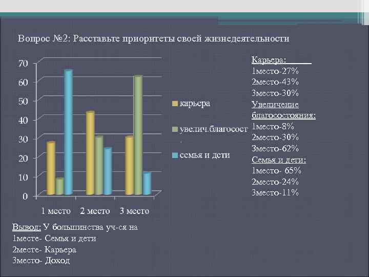 Вопрос № 2: Расставьте приоритеты своей жизнедеятельности Карьера: 1 место-27% 2 место-43% 3 место-30%