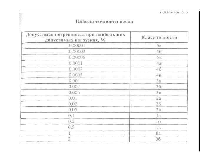 Точность весов. Таблица погрешности весов. Классы точности весов таблица. 3 Класс точности весов. Погрешность измерений весов 3 класса точности.