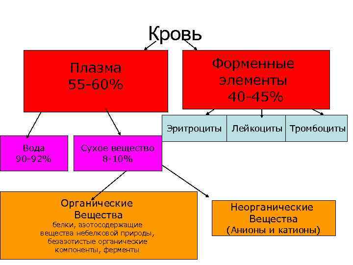 Кровь Плазма 55 -60% Форменные элементы 40 -45% Эритроциты Вода 90 -92% Лейкоциты Тромбоциты