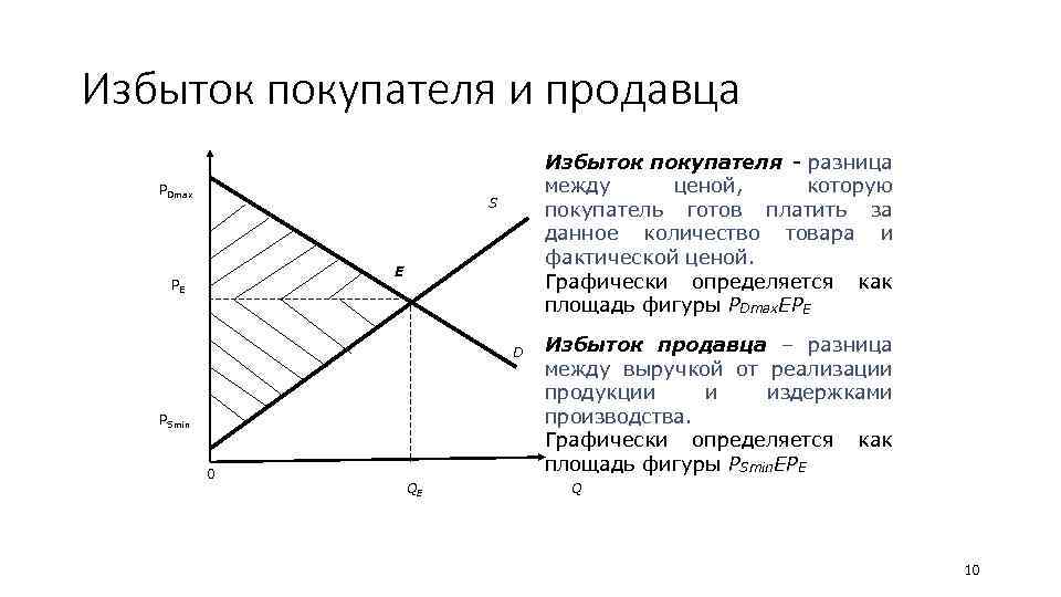 Графически определение. Излишек покупателя и продавца. Излишек покупателя и рента продавца. Избыток покупателя и продавца. Излишек продавца на графике.