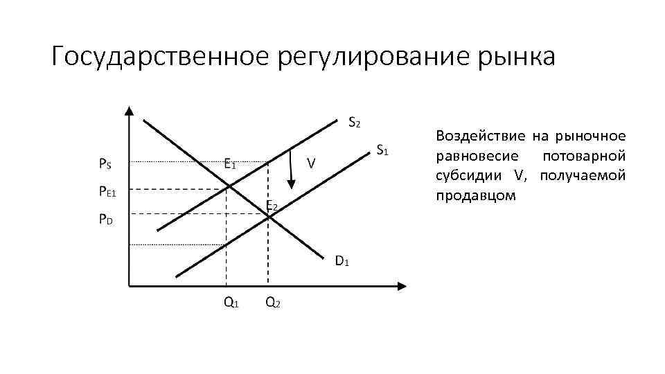 На рисунке показаны кривые спроса и предложения если правительство вводит новый налог