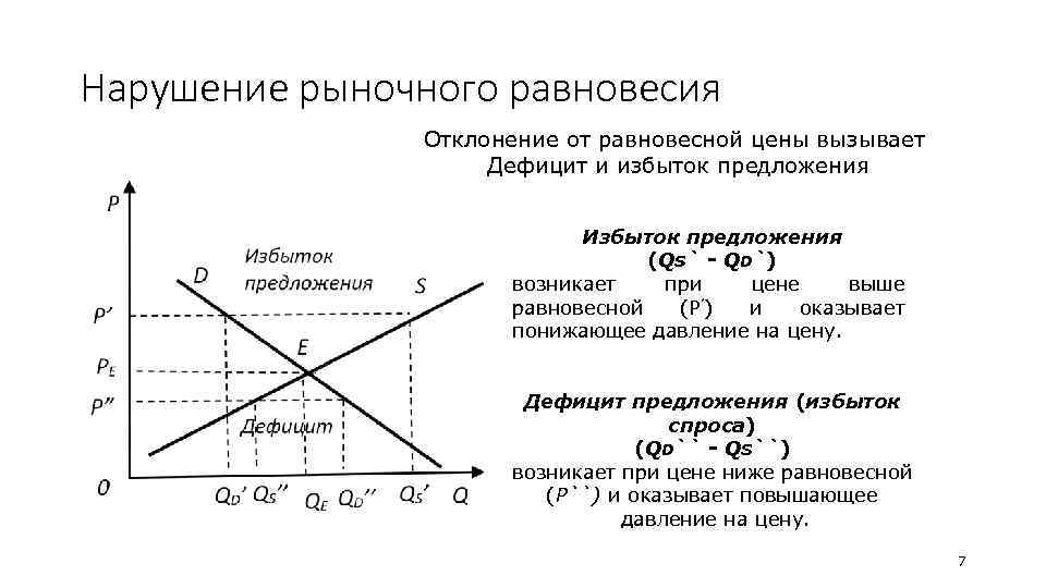 Рыночное равновесие предложения