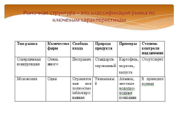 Рыночная структура – это классификация рынка по ключевым характеристикам 
