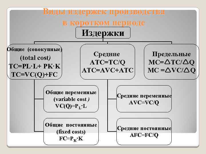 Виды издержек производства в коротком периоде Издержки Общие (совокупные) (total cost) TC=PL·L+ PK·K TC=VC(Q)+FC