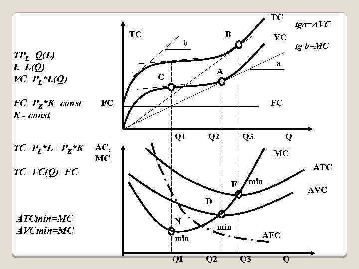 TC TC TPL=Q(L) L=L(Q) VC=PL*L(Q) FC=PK*K=const K - const b VC FC FC Q