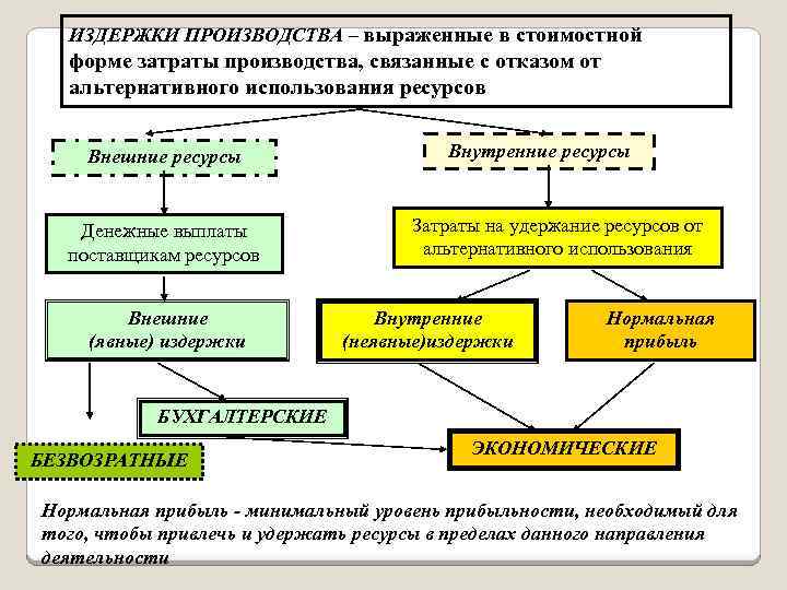 ИЗДЕРЖКИ ПРОИЗВОДСТВА – выраженные в стоимостной форме затраты производства, связанные с отказом от альтернативного