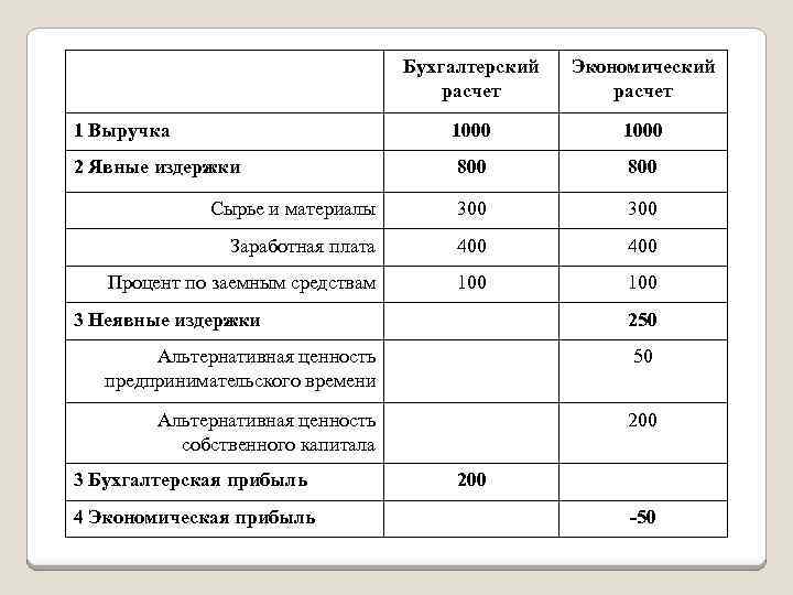 Бухгалтерский расчет Экономический расчет 1 Выручка 1000 2 Явные издержки 800 Сырье и материалы