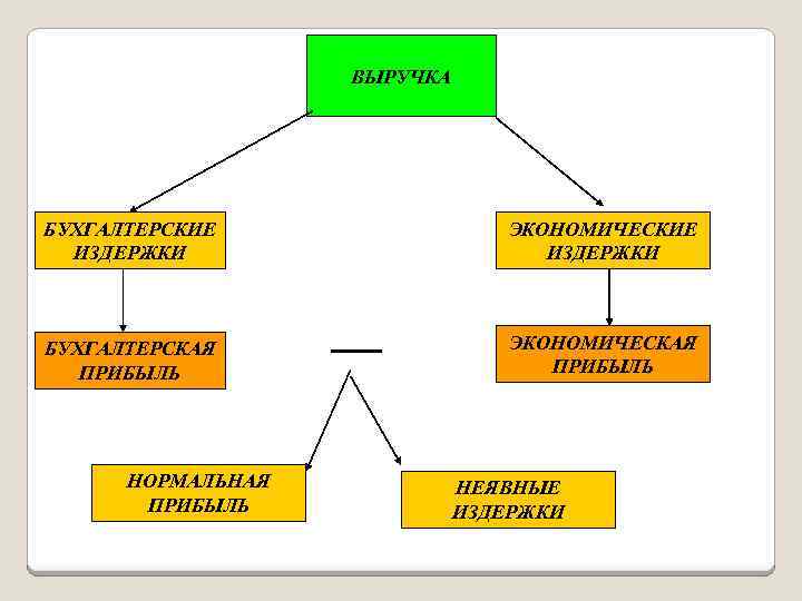 ВЫРУЧКА БУХГАЛТЕРСКИЕ ИЗДЕРЖКИ ЭКОНОМИЧЕСКИЕ ИЗДЕРЖКИ БУХГАЛТЕРСКАЯ ПРИБЫЛЬ ЭКОНОМИЧЕСКАЯ ПРИБЫЛЬ НОРМАЛЬНАЯ ПРИБЫЛЬ НЕЯВНЫЕ ИЗДЕРЖКИ 