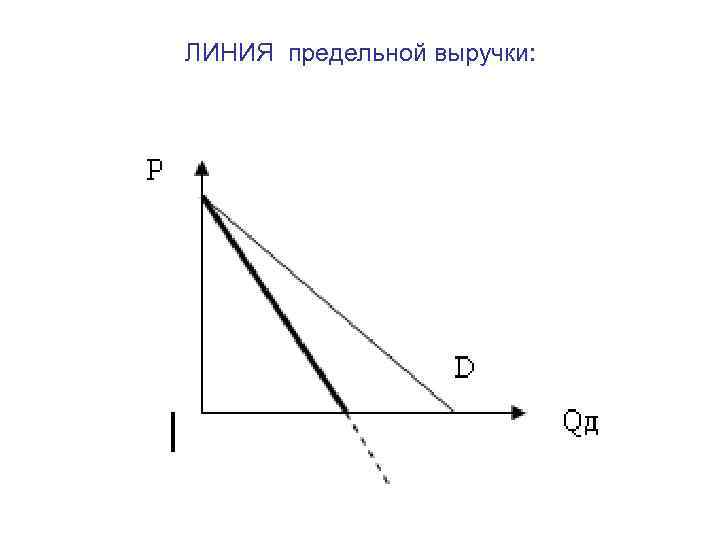 ЛИНИЯ предельной выручки: 