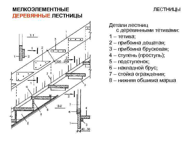 МЕЛКОЭЛЕМЕНТНЫЕ ДЕРЕВЯННЫЕ ЛЕСТНИЦЫ Детали лестниц с деревянными тетивами: 1 – тетива; 2 – прибоина