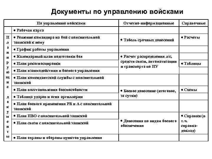 Документы по управлению войсками По управлению войсками Отчетно-информационные Справочные Рабочая карта П л а