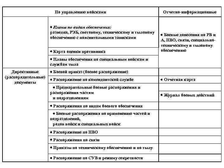 По управлению войсками Планы по видам обеспечения: разведке, РЭБ, световому, техническому и тыловому обеспечению