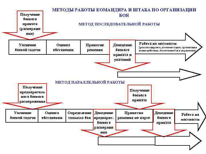 Способ функционирования. Методы работы командира и штаба. Порядок работы командира бригады. Алгоритм работы командира после получения боевой задачи. Алгоритм работы командира и штаба.