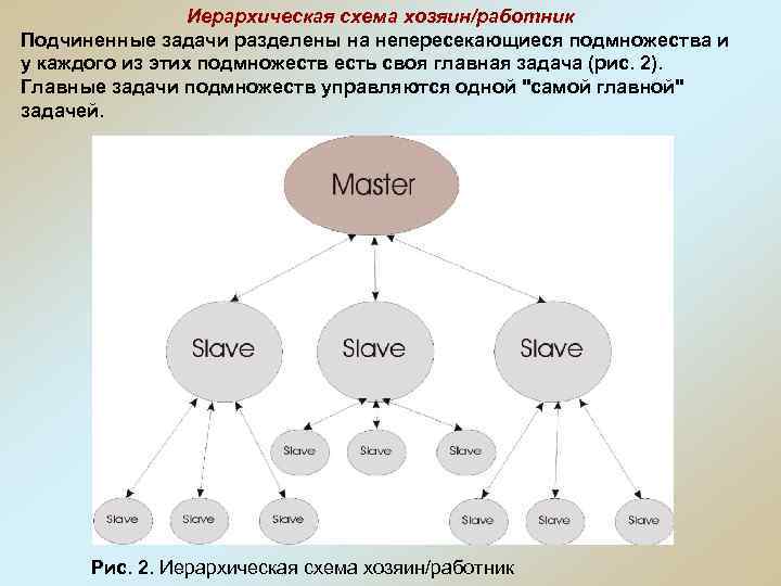 Иерархическая схема хозяин/работник Подчиненные задачи разделены на непересекающиеся подмножества и у каждого из этих