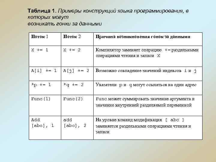 Таблица 1. Примеры конструкций языка программирования, в которых могут возникать гонки за данными Поток