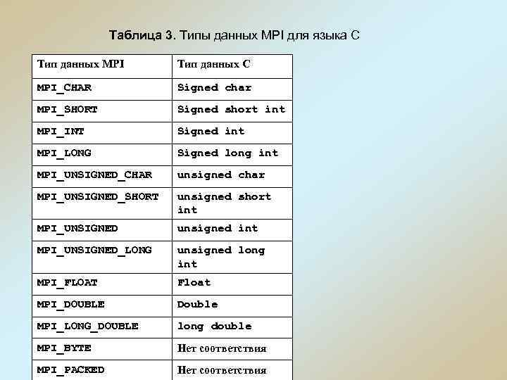 Таблица 3. Типы данных MPI для языка С Тип данных MPI Тип данных C