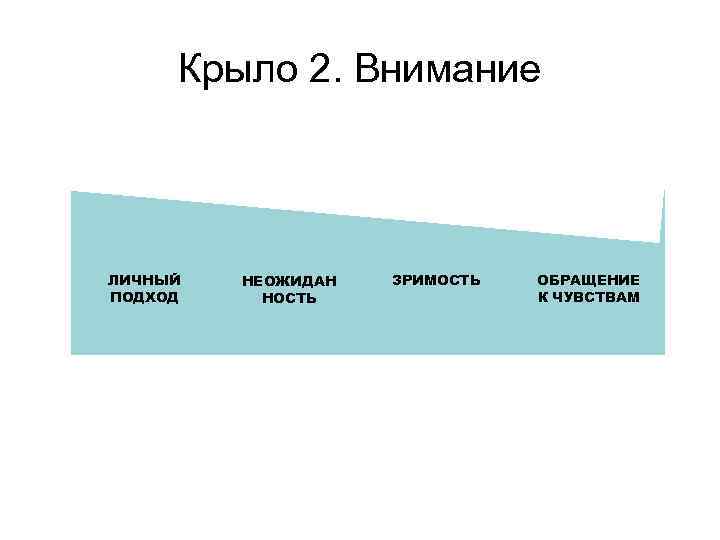 Крыло 2. Внимание ЛИЧНЫЙ ПОДХОД НЕОЖИДАН НОСТЬ ЗРИМОСТЬ ОБРАЩЕНИЕ К ЧУВСТВАМ 