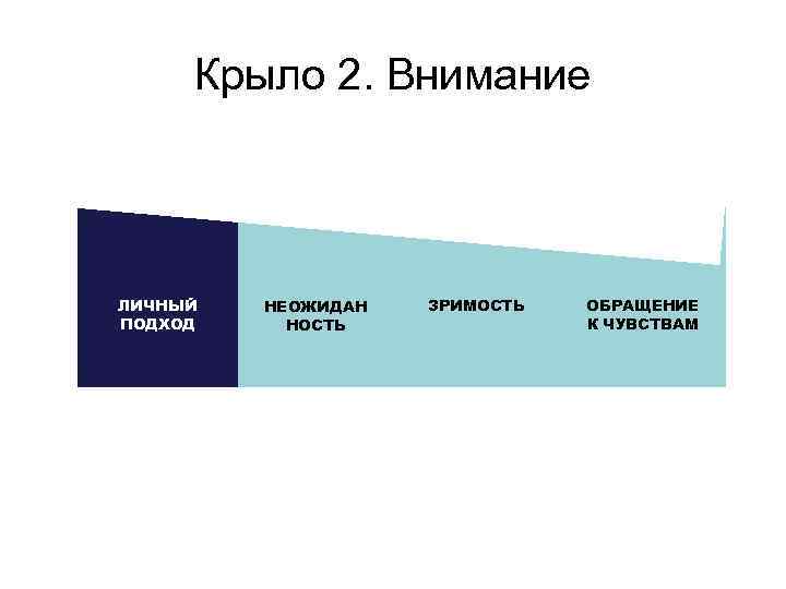 Крыло 2. Внимание ЛИЧНЫЙ ПОДХОД НЕОЖИДАН НОСТЬ ЗРИМОСТЬ ОБРАЩЕНИЕ К ЧУВСТВАМ 