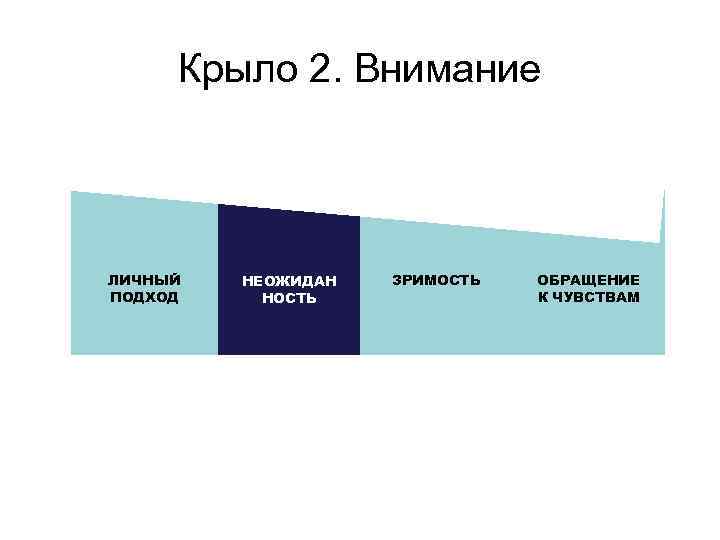 Крыло 2. Внимание ЛИЧНЫЙ ПОДХОД НЕОЖИДАН НОСТЬ ЗРИМОСТЬ ОБРАЩЕНИЕ К ЧУВСТВАМ 