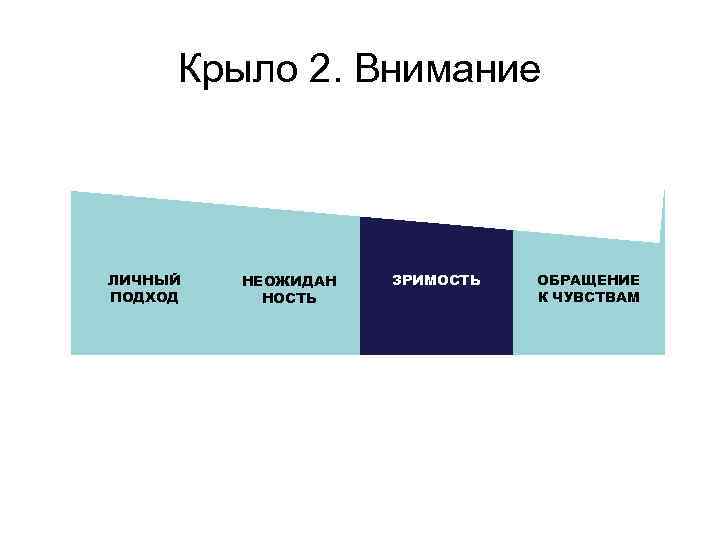 Крыло 2. Внимание ЛИЧНЫЙ ПОДХОД НЕОЖИДАН НОСТЬ ЗРИМОСТЬ ОБРАЩЕНИЕ К ЧУВСТВАМ 