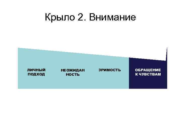 Крыло 2. Внимание ЛИЧНЫЙ ПОДХОД НЕОЖИДАН НОСТЬ ЗРИМОСТЬ ОБРАЩЕНИЕ К ЧУВСТВАМ 