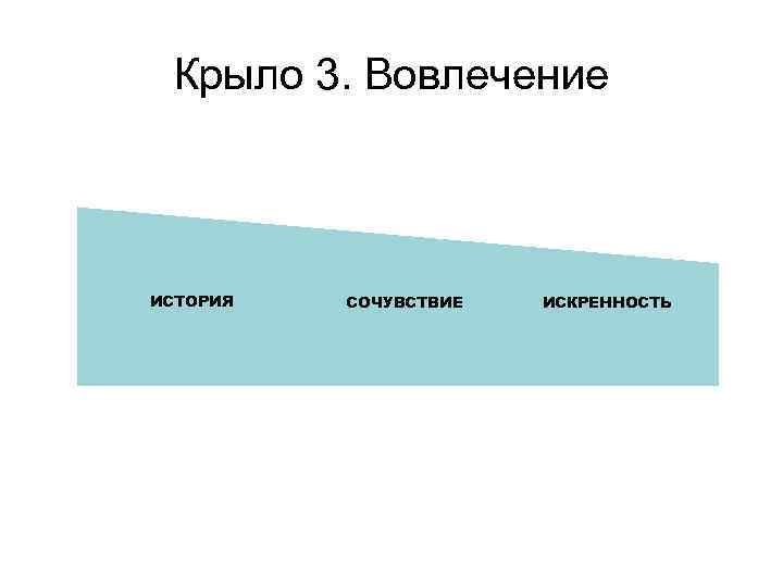 Крыло 3. Вовлечение ИСТОРИЯ СОЧУВСТВИЕ ИСКРЕННОСТЬ 