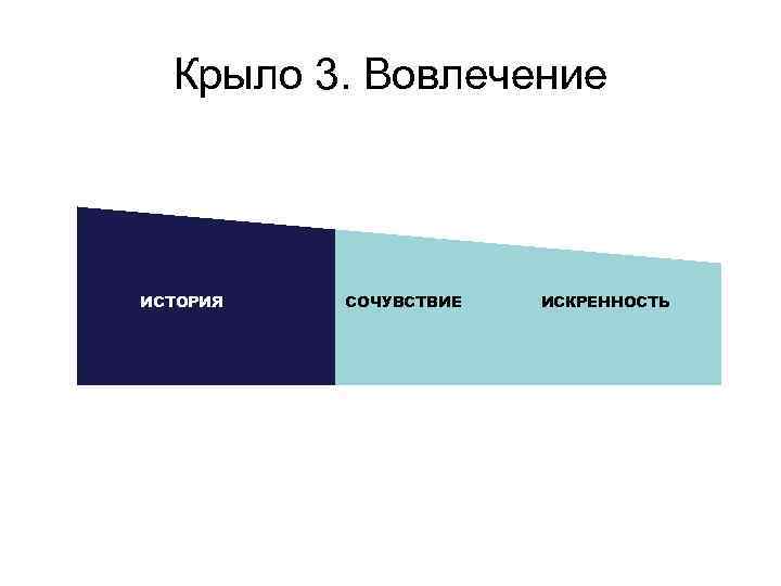 Крыло 3. Вовлечение ИСТОРИЯ СОЧУВСТВИЕ ИСКРЕННОСТЬ 