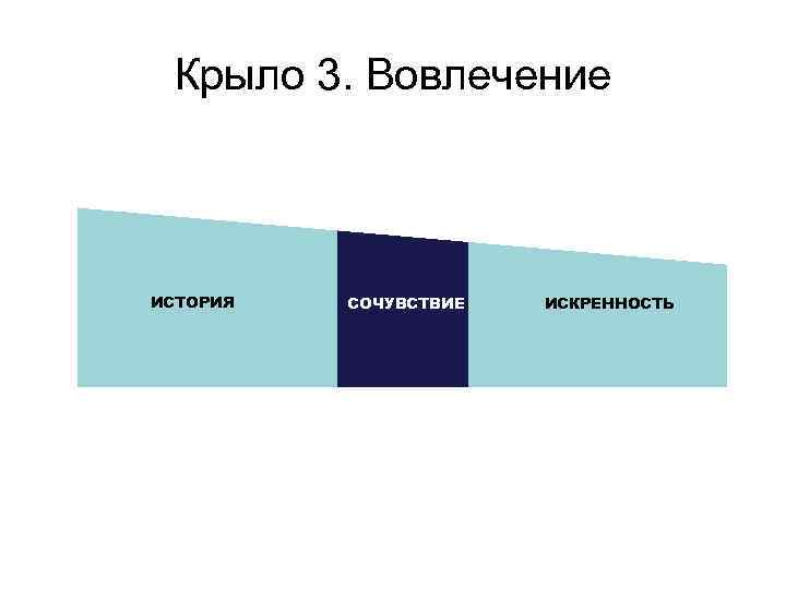Крыло 3. Вовлечение ИСТОРИЯ СОЧУВСТВИЕ ИСКРЕННОСТЬ 