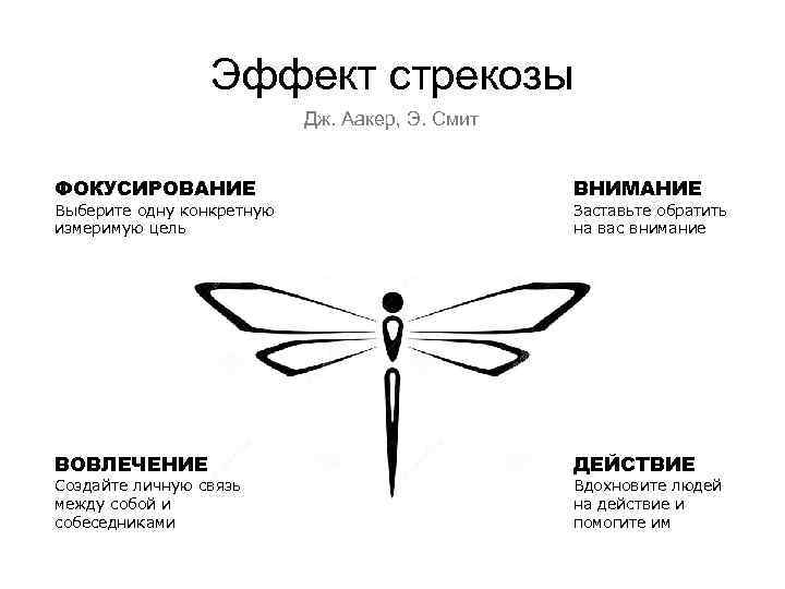 Эффект стрекозы Дж. Аакер, Э. Смит ФОКУСИРОВАНИЕ ВНИМАНИЕ ВОВЛЕЧЕНИЕ ДЕЙСТВИЕ Выберите одну конкретную измеримую