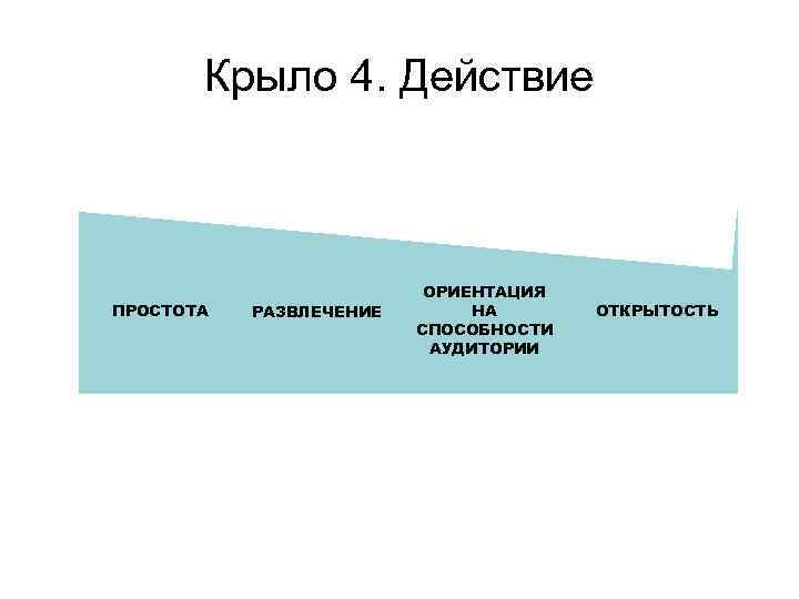 Крыло 4. Действие ПРОСТОТА РАЗВЛЕЧЕНИЕ ОРИЕНТАЦИЯ НА СПОСОБНОСТИ АУДИТОРИИ ОТКРЫТОСТЬ 