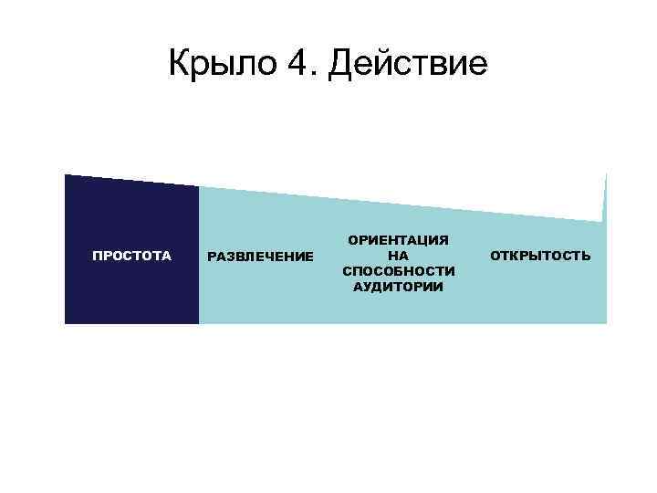 Крыло 4. Действие ПРОСТОТА РАЗВЛЕЧЕНИЕ ОРИЕНТАЦИЯ НА СПОСОБНОСТИ АУДИТОРИИ ОТКРЫТОСТЬ 