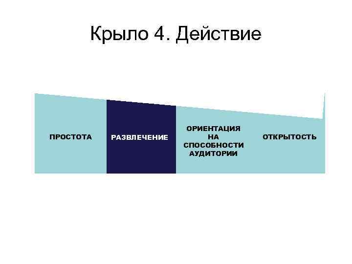 Крыло 4. Действие ПРОСТОТА РАЗВЛЕЧЕНИЕ ОРИЕНТАЦИЯ НА СПОСОБНОСТИ АУДИТОРИИ ОТКРЫТОСТЬ 