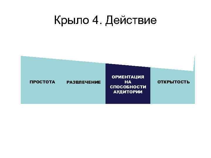 Крыло 4. Действие ПРОСТОТА РАЗВЛЕЧЕНИЕ ОРИЕНТАЦИЯ НА СПОСОБНОСТИ АУДИТОРИИ ОТКРЫТОСТЬ 