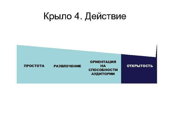 Крыло 4. Действие ПРОСТОТА РАЗВЛЕЧЕНИЕ ОРИЕНТАЦИЯ НА СПОСОБНОСТИ АУДИТОРИИ ОТКРЫТОСТЬ 