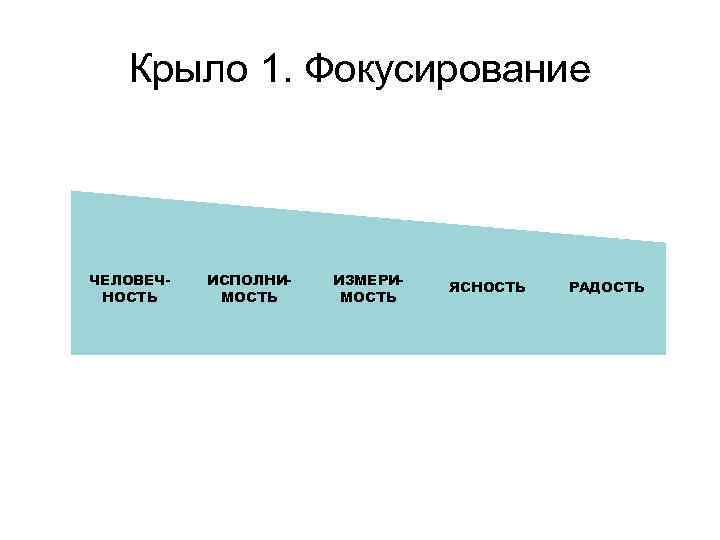 Крыло 1. Фокусирование ЧЕЛОВЕЧНОСТЬ ИСПОЛНИМОСТЬ ИЗМЕРИМОСТЬ ЯСНОСТЬ РАДОСТЬ 