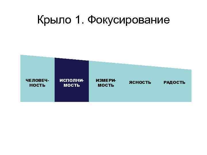 Крыло 1. Фокусирование ЧЕЛОВЕЧНОСТЬ ИСПОЛНИМОСТЬ ИЗМЕРИМОСТЬ ЯСНОСТЬ РАДОСТЬ 