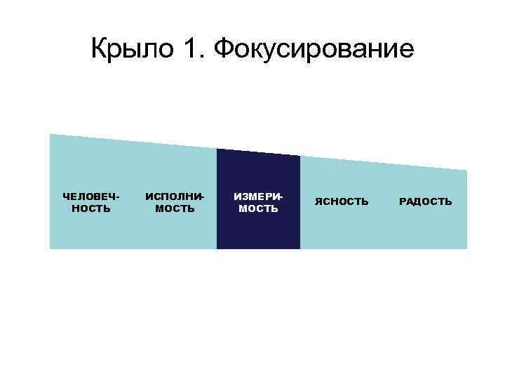 Крыло 1. Фокусирование ЧЕЛОВЕЧНОСТЬ ИСПОЛНИМОСТЬ ИЗМЕРИМОСТЬ ЯСНОСТЬ РАДОСТЬ 