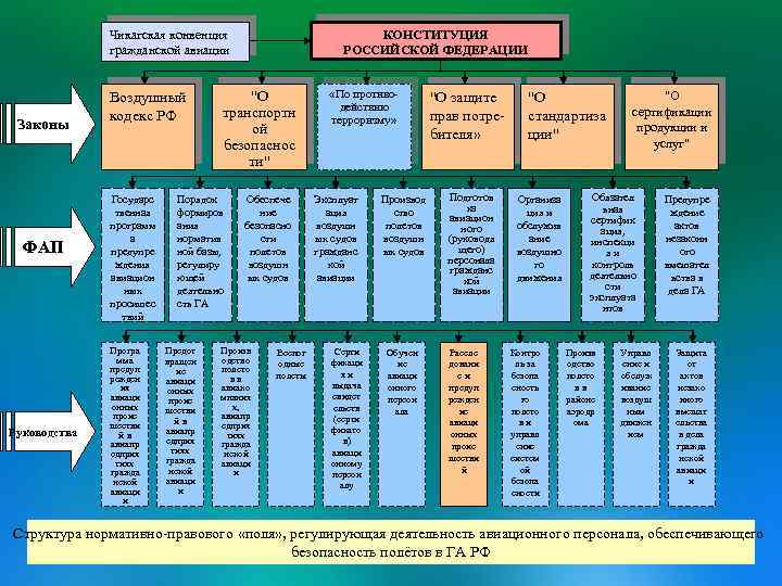 Чикагская конвенция гражданской авиации Законы ФАП Руководства Воздушный кодекс РФ Государс твенная программ а