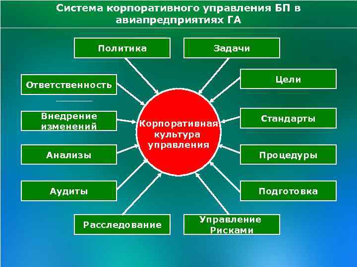 Система корпоративного управления БП в авиапредприятиях ГА Политика Задачи Цели Ответственность Внедрение изменений Анализы
