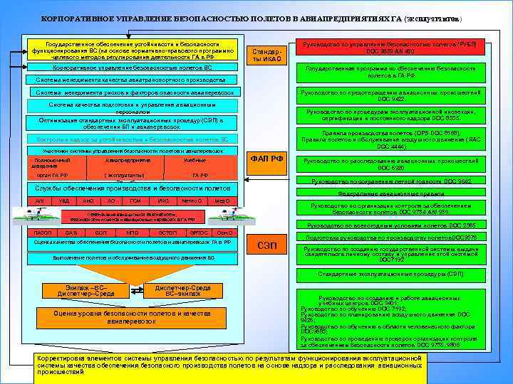 КОРПОРАТИВНОЕ УПРАВЛЕНИЕ БЕЗОПАСНОСТЬЮ ПОЛЕТОВ В АВИАПРЕДПРИЯТИЯХ ГА (эксплуатантов) Государственное обеспечение устойчивости и безопасности функционирования