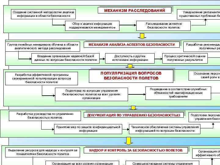 Алгоритм безопасного полета. Сбор и анализ информации. Эволюция теории обеспечения безопасности полетов. Концепция безопасности предприятия образец. Теоретический аспект темы это.