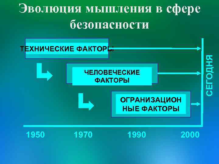Эволюция мышления в сфере безопасности ЧЕЛОВЕЧЕСКИЕ ФАКТОРЫ ОГРАНИЗАЦИОН НЫЕ ФАКТОРЫ 1950 1970 1990 2000