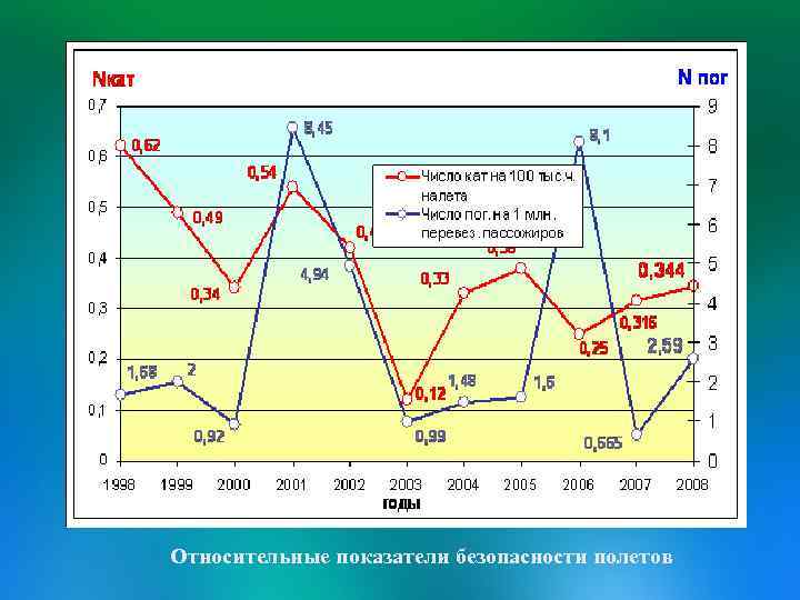 Относительные показатели безопасности полетов 